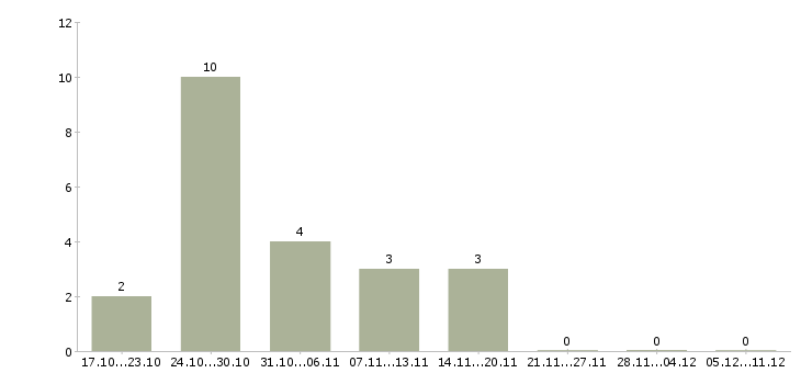 Работа специалист интернет магазина в Кирове - Число вакансий в Кирове по специальности специалист интернет магазина за 2 месяца