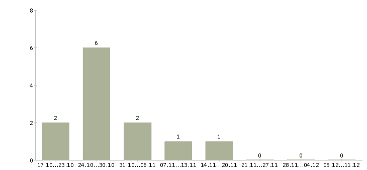 Работа менеджер подработка в Коломне - Число вакансий в Коломне по специальности менеджер подработка за 2 месяца