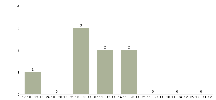 Работа специалист по развитию и обучению в Королеве - Число вакансий в Королеве по специальности специалист по развитию и обучению за 2 месяца