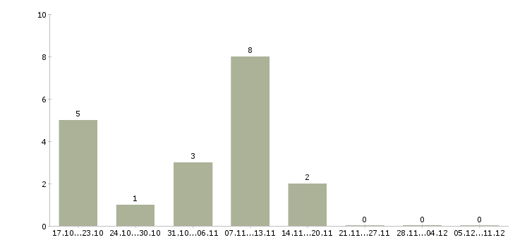 Работа специалист по дебиторской задолженности в Красноярске - Число вакансий в Красноярске по специальности специалист по дебиторской задолженности за 2 месяца