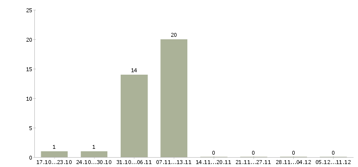 Работа специалист по продажам банковских продуктов в Курске - Число вакансий в Курске по специальности специалист по продажам банковских продуктов за 2 месяца