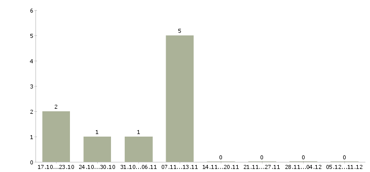 Работа доход и карьера в Магнитогорске - Число вакансий в Магнитогорске по специальности доход и карьера за 2 месяца