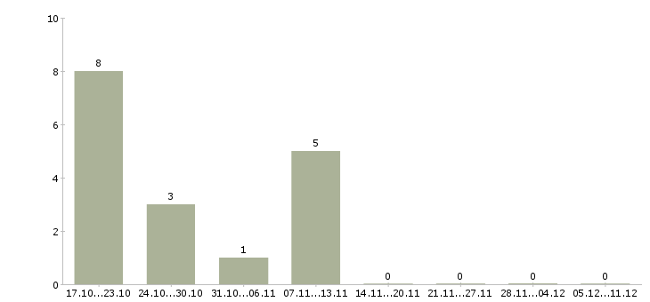 Работа менеджер по развитию проектов в Магнитогорске - Число вакансий в Магнитогорске по специальности менеджер по развитию проектов за 2 месяца