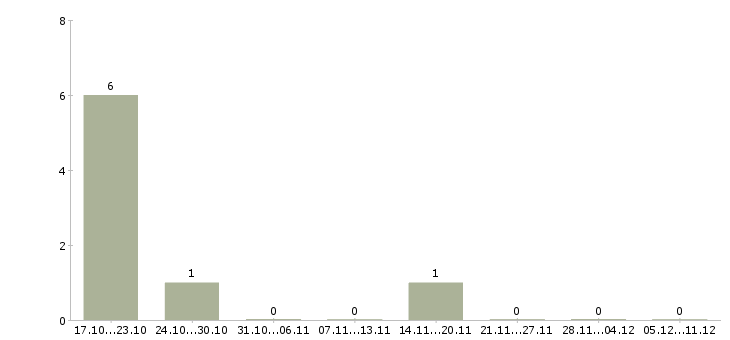 Работа распространитель билетов в Москве - Число вакансий в Москве по специальности распространитель билетов за 2 месяца