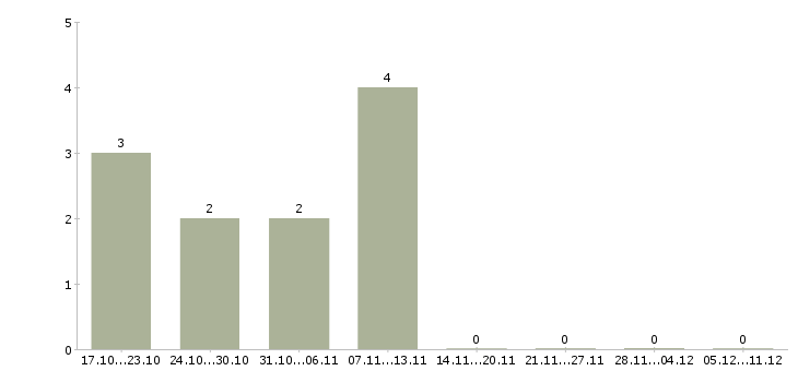 Работа специалист производственного контроля в Мурманске - Число вакансий в Мурманске по специальности специалист производственного контроля за 2 месяца
