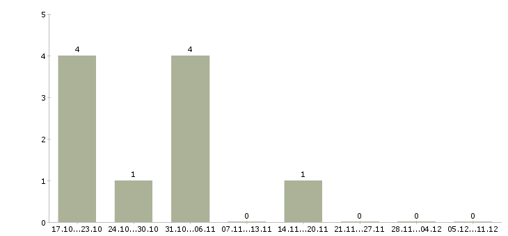 Работа оператор на выписку в Новосибирске - Число вакансий в Новосибирске по специальности оператор на выписку за 2 месяца
