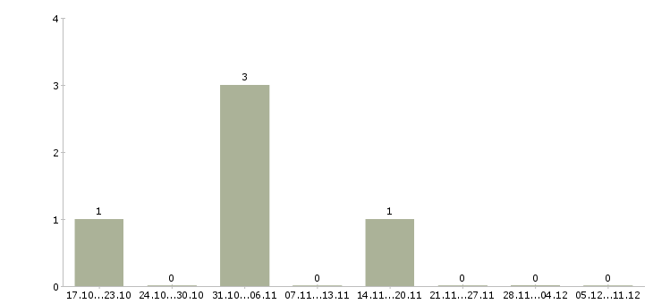 Работа руководитель клиентского отдела в Рязани - Число вакансий в Рязани по специальности руководитель клиентского отдела за 2 месяца