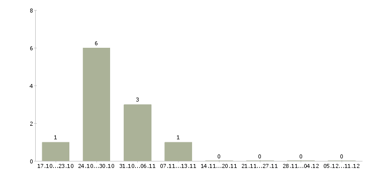 Работа требуется токарь в Рязани - Число вакансий в Рязани по специальности требуется токарь за 2 месяца