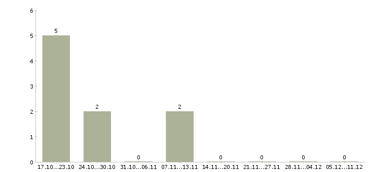 Работа специалист энергетик в Самаре - Число вакансий в Самаре по специальности специалист энергетик за 2 месяца