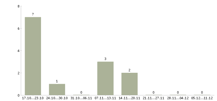 Работа технолог мясного производства в Самаре - Число вакансий в Самаре по специальности технолог мясного производства за 2 месяца