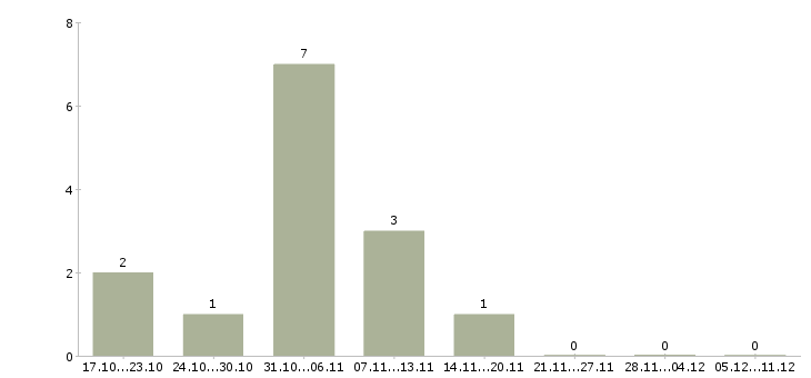 Работа от консультанта до директора в Саратове - Число вакансий в Саратове по специальности от консультанта до директора за 2 месяца