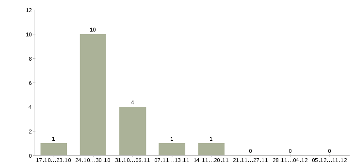 Работа требуется токарь в Саратове - Число вакансий в Саратове по специальности требуется токарь за 2 месяца