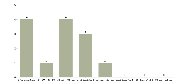 Работа сборщик техники в Смоленске - Число вакансий в Смоленске по специальности сборщик техники за 2 месяца