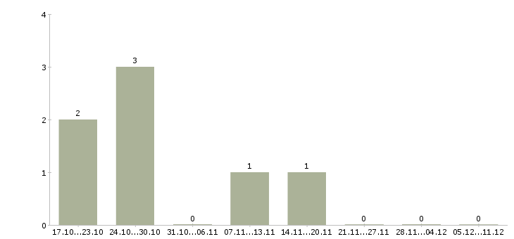 Работа специалист по продаже банковских продуктов в Стерлитамаке - Число вакансий в Стерлитамаке по специальности специалист по продаже банковских продуктов за 2 месяца