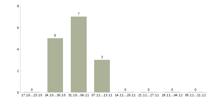 Работа токарь на завод в Тольятти - Число вакансий в Тольятти по специальности токарь на завод за 2 месяца