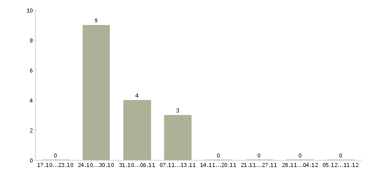 Работа на домашнем компьютере в Туле - Число вакансий в Туле по специальности на домашнем компьютере за 2 месяца