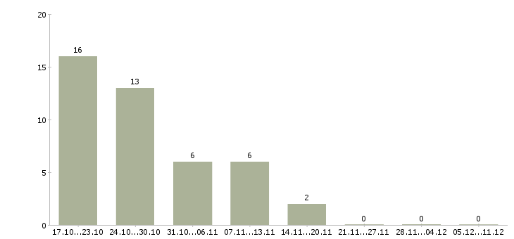 Работа управляющий дополнительного офиса в Хабаровске - Число вакансий в Хабаровске по специальности управляющий дополнительного офиса за 2 месяца