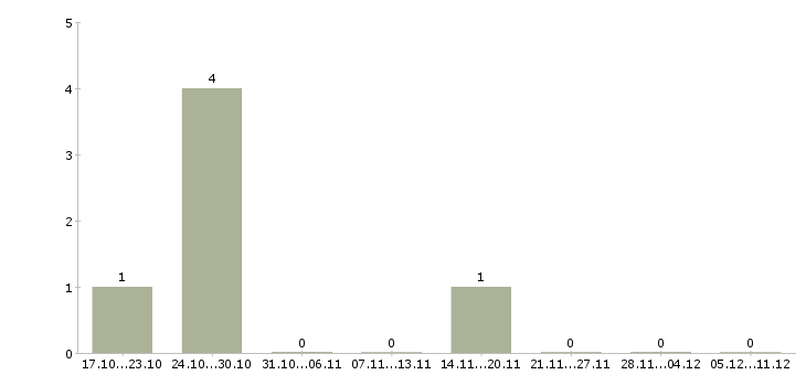 Работа охранник в магазин одежды в Химках - Число вакансий в Химках по специальности охранник в магазин одежды за 2 месяца