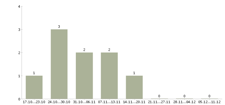 Работа специалист отдела качества в Химках - Число вакансий в Химках по специальности специалист отдела качества за 2 месяца