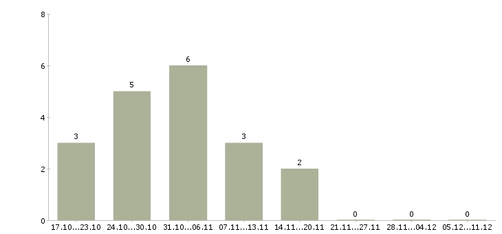 Работа менеджер на подработку в Чите - Число вакансий в Чите по специальности менеджер на подработку за 2 месяца