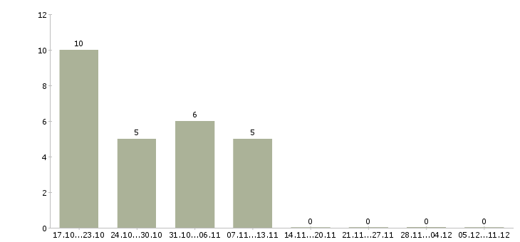 Работа специалист производственного контроля в Ярославле - Число вакансий в Ярославле по специальности специалист производственного контроля за 2 месяца