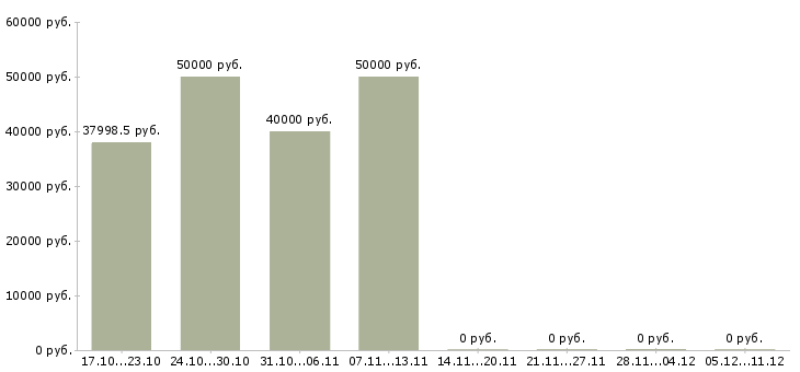 Вакансии javascript программист в Самаре - Медиана зарплат javascript программист в Самаре за 2 месяца
