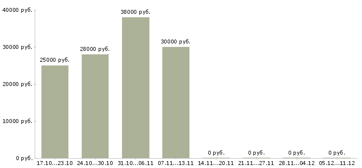 Вакансии javascript программист в Ярославле - Медиана зарплат javascript программист в Ярославле за 2 месяца