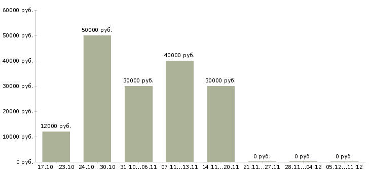 Вакансии агент по привлечению клиентов в Воронеже - Медиана зарплат агент по привлечению клиентов в Воронеже за 2 месяца