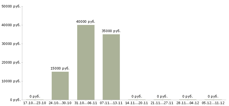 Вакансии агент по привлечению клиентов в Тюмени - Медиана зарплат агент по привлечению клиентов в Тюмени за 2 месяца