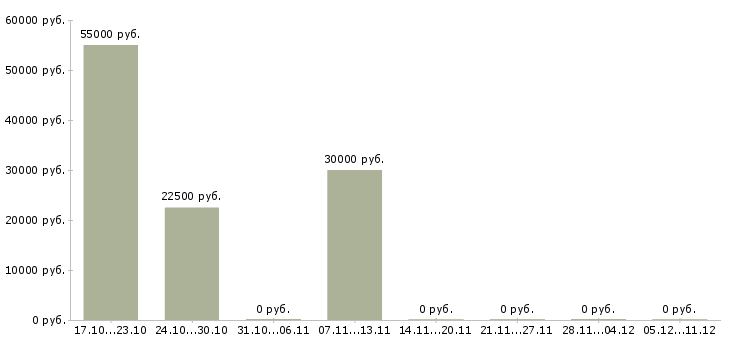 Вакансии администратор гибкий график в Сургуте - Медиана зарплат администратор гибкий график в Сургуте за 2 месяца