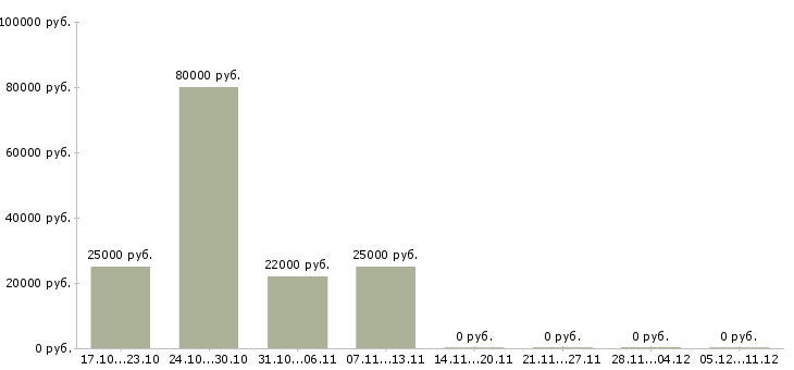 Вакансии бизнес без продаж в Костроме - Медиана зарплат бизнес без продаж в Костроме за 2 месяца