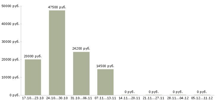 Вакансии бухгалтер по начислению заработной платы в Ярославле - Медиана зарплат бухгалтер по начислению заработной платы в Ярославле за 2 месяца