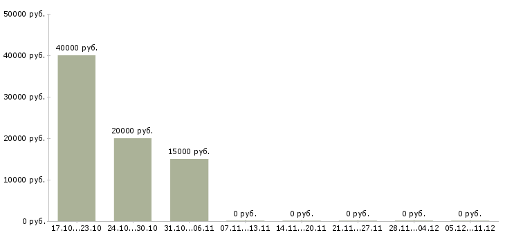 Вакансии ведущий специалист по развитию в Чебоксарах - Медиана зарплат ведущий специалист по развитию в Чебоксарах за 2 месяца