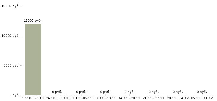 Вакансии вечерний продавец в Новосибирске - Медиана зарплат вечерний продавец в Новосибирске за 2 месяца