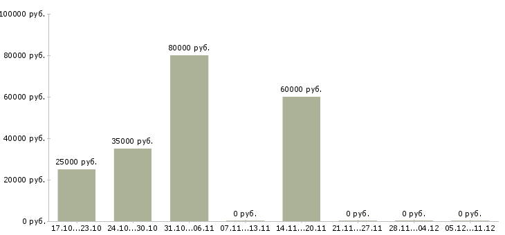 Вакансии главный специалист в банк Санкт-петербург - Медиана зарплат главный специалист в банк Санкт-петербург за 2 месяца