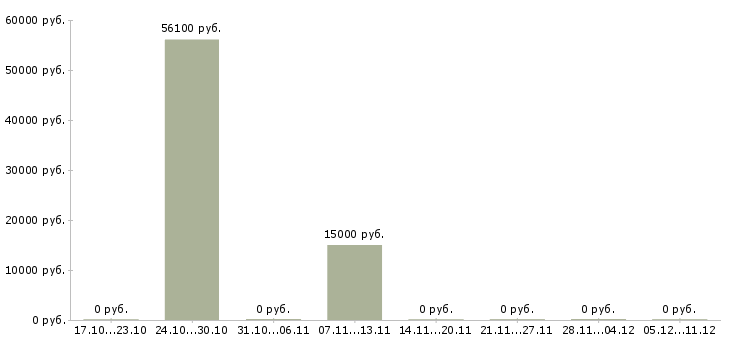 Вакансии грузчик техники Хакасия - Медиана зарплат грузчик техники Хакасия за 2 месяца