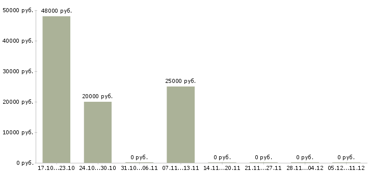 Вакансии директор по доставке в Тюмени - Медиана зарплат директор по доставке в Тюмени за 2 месяца