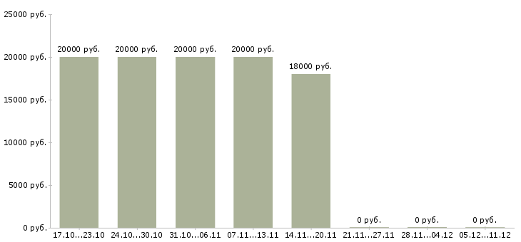 Вакансии дистанционный оператор в Уфе - Медиана зарплат дистанционный оператор в Уфе за 2 месяца