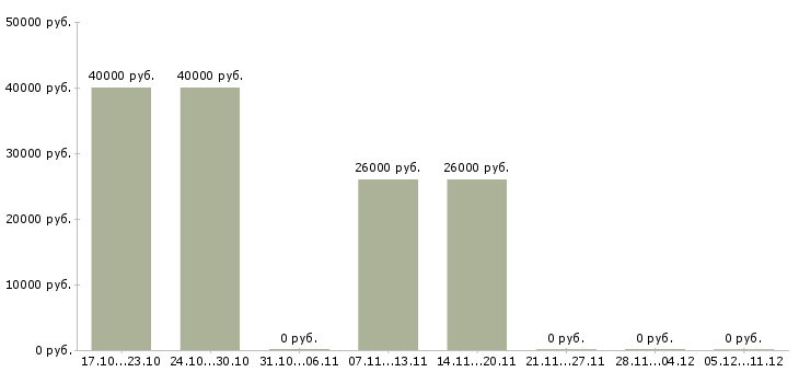 Вакансии инженер по эксплуатации оборудования в Мурманске - Медиана зарплат инженер по эксплуатации оборудования в Мурманске за 2 месяца