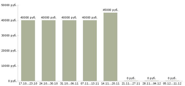 Вакансии инженер по эксплуатации сети в Екатеринбурге - Медиана зарплат инженер по эксплуатации сети в Екатеринбурге за 2 месяца