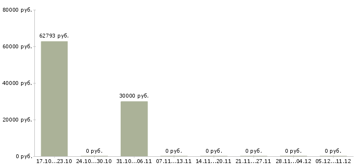 Вакансии инженер по эксплуатации сети в Казани - Медиана зарплат инженер по эксплуатации сети в Казани за 2 месяца