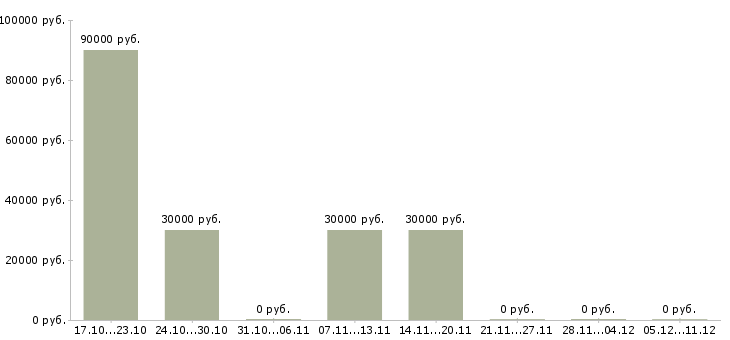 Вакансии инженер по эксплуатации сети в Красноярске - Медиана зарплат инженер по эксплуатации сети в Красноярске за 2 месяца