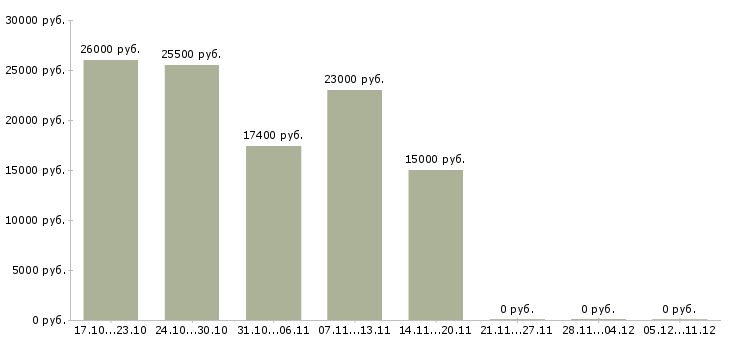 Вакансии компьютерный оператор Татарстан - Медиана зарплат компьютерный оператор Татарстан за 2 месяца