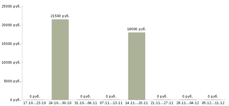 Вакансии компьютерный оператор в Екатеринбурге - Медиана зарплат компьютерный оператор в Екатеринбурге за 2 месяца