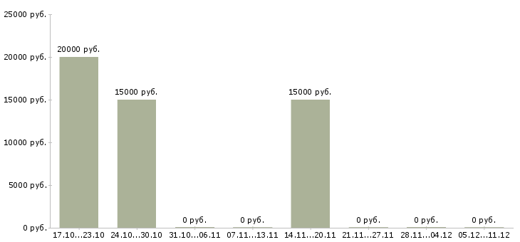 Вакансии компьютерный оператор в Курске - Медиана зарплат компьютерный оператор в Курске за 2 месяца