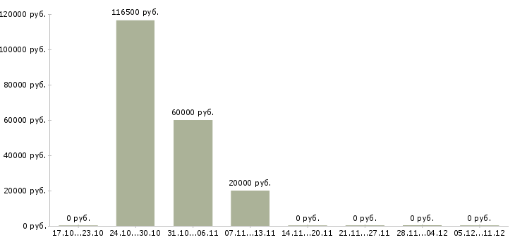 Вакансии менеджер b2b в Оренбурге - Медиана зарплат менеджер b2b в Оренбурге за 2 месяца
