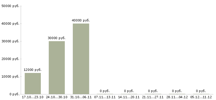 Вакансии менеджер b2b в Рязани - Медиана зарплат менеджер b2b в Рязани за 2 месяца