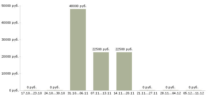Вакансии менеджер по акциям в Чите - Медиана зарплат менеджер по акциям в Чите за 2 месяца