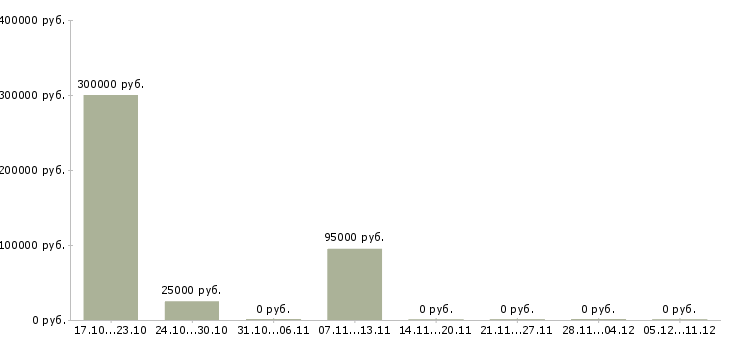 Вакансии менеджер по контролю качества в Стерлитамаке - Медиана зарплат менеджер по контролю качества в Стерлитамаке за 2 месяца