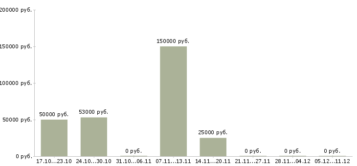 Вакансии менеджер по мониторингу Симферополь - Медиана зарплат менеджер по мониторингу Симферополь за 2 месяца